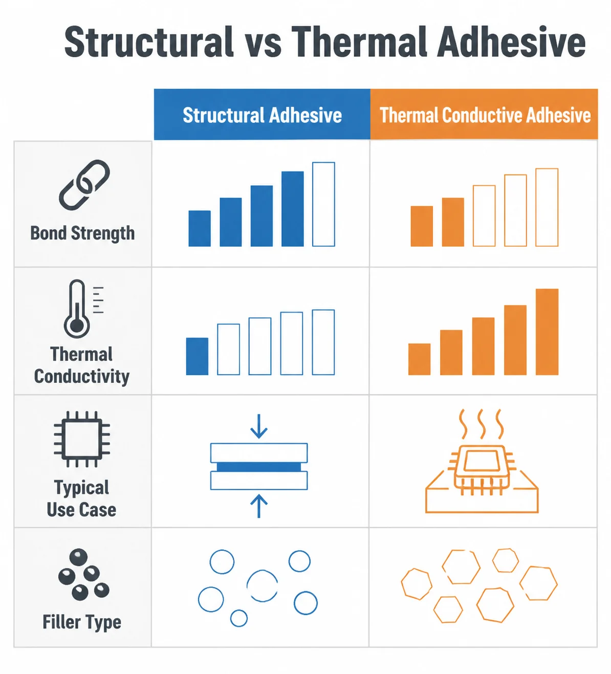 Comparison chart of structural adhesive versus thermal conductive adhesive properties