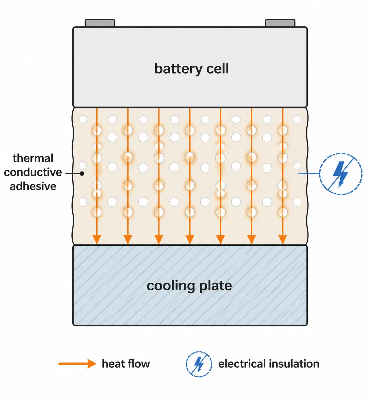 Cross-section diagram showing thermal conductive adhesive between battery cell and cooling plate