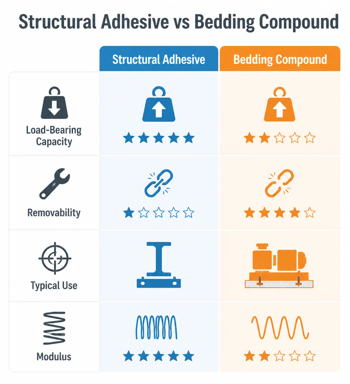 Comparison chart of structural adhesive versus bedding compound properties for marine use