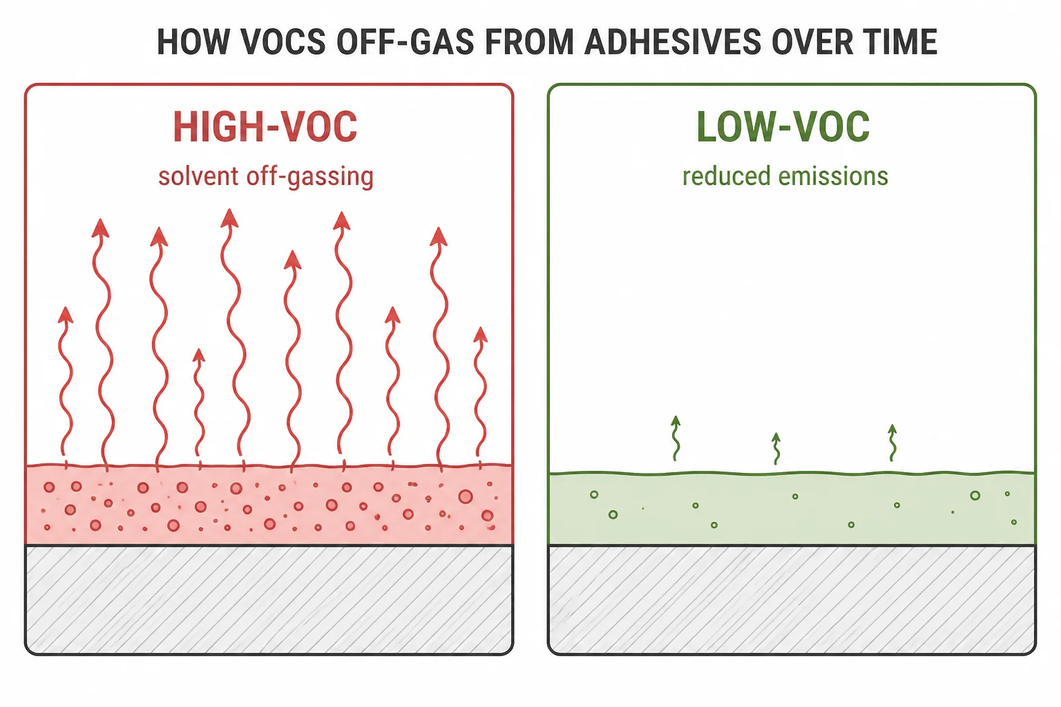 Diagram comparing VOC off-gassing between high-VOC and low-VOC adhesive