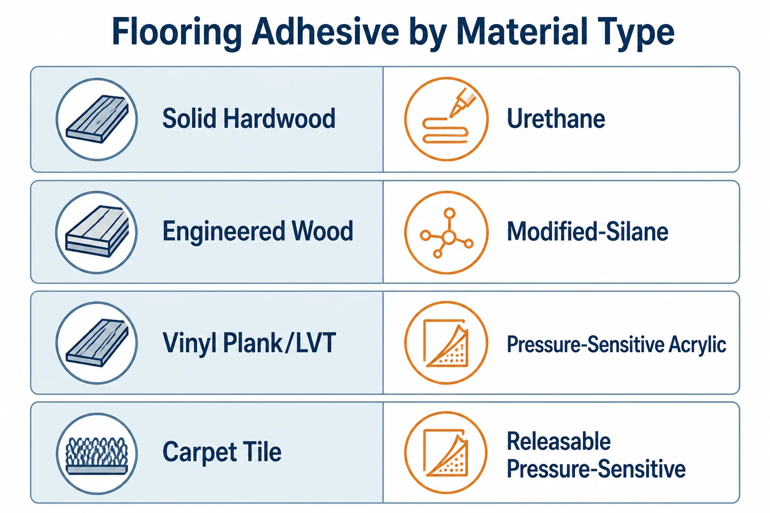 Bagan yang menunjukkan kategori perekat yang direkomendasikan untuk kayu solid, engineered wood, vinyl plank, dan karpet tile