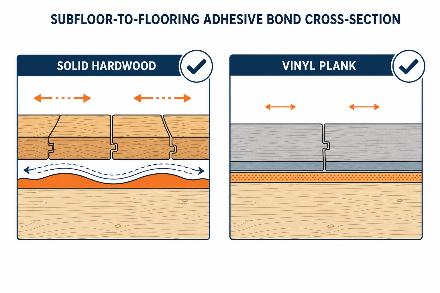 Diagram perbandingan ikatan perekat fleksibel untuk kayu solid versus ikatan stabil untuk lantai vinyl plank