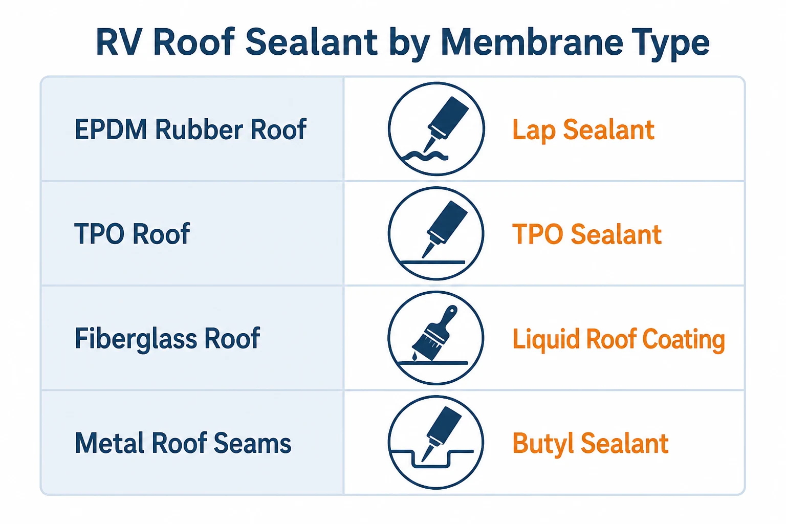 Tabla que muestra el tipo de sellador compatible para techos de RV de caucho EPDM, TPO, fibra de vidrio y metal