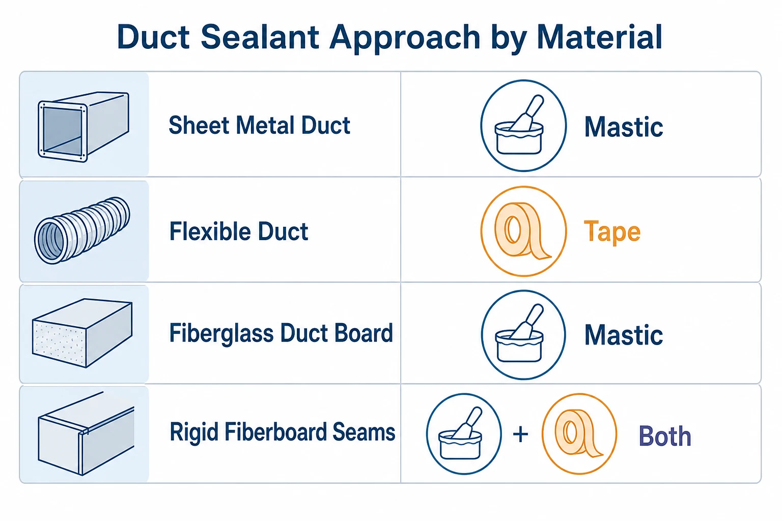 Tabel rekomendasi metode penyegelan untuk lembaran logam, ducting fleksibel, fiberglass duct board, dan fiberboard kaku