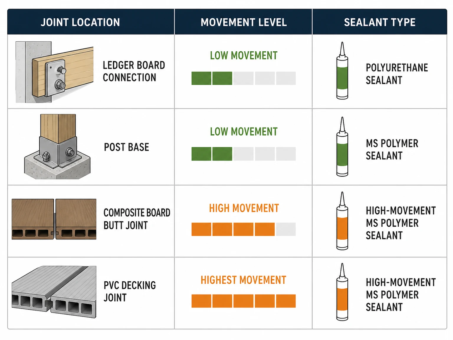 Tabla comparativa que muestra la ubicación de las juntas del deck, el nivel de movimiento y el tipo de sellador recomendado para viga mural, base de poste y decks de composite y PVC